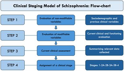 Applying a clinical staging model in patients affected by schizophrenia spectrum disorder